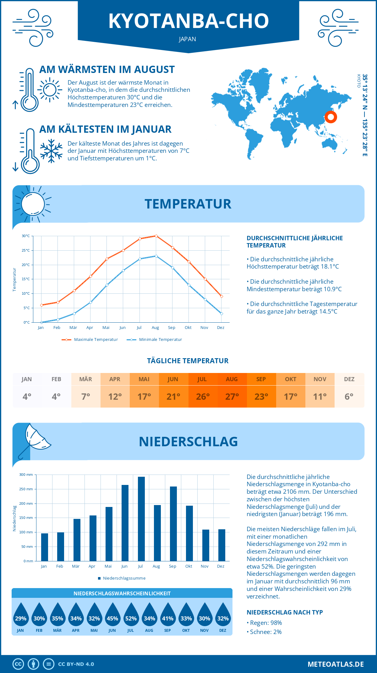 Wetter Kyotanba-cho (Japan) - Temperatur und Niederschlag