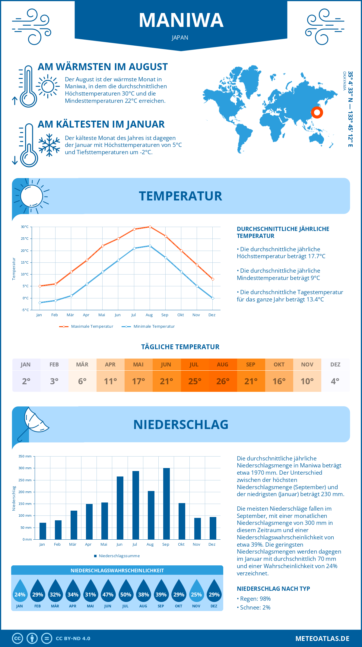 Wetter Maniwa (Japan) - Temperatur und Niederschlag