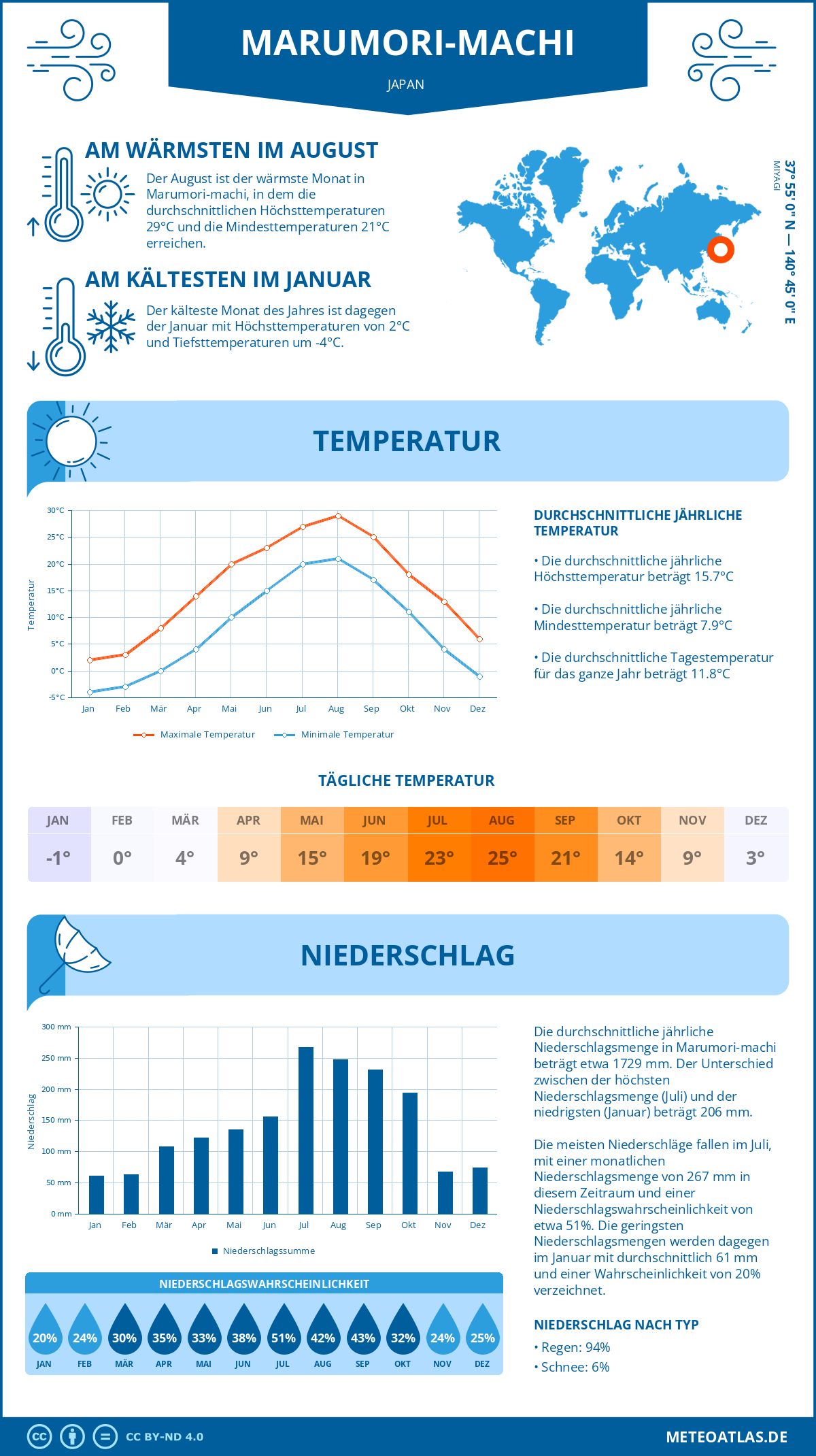 Wetter Marumori-machi (Japan) - Temperatur und Niederschlag