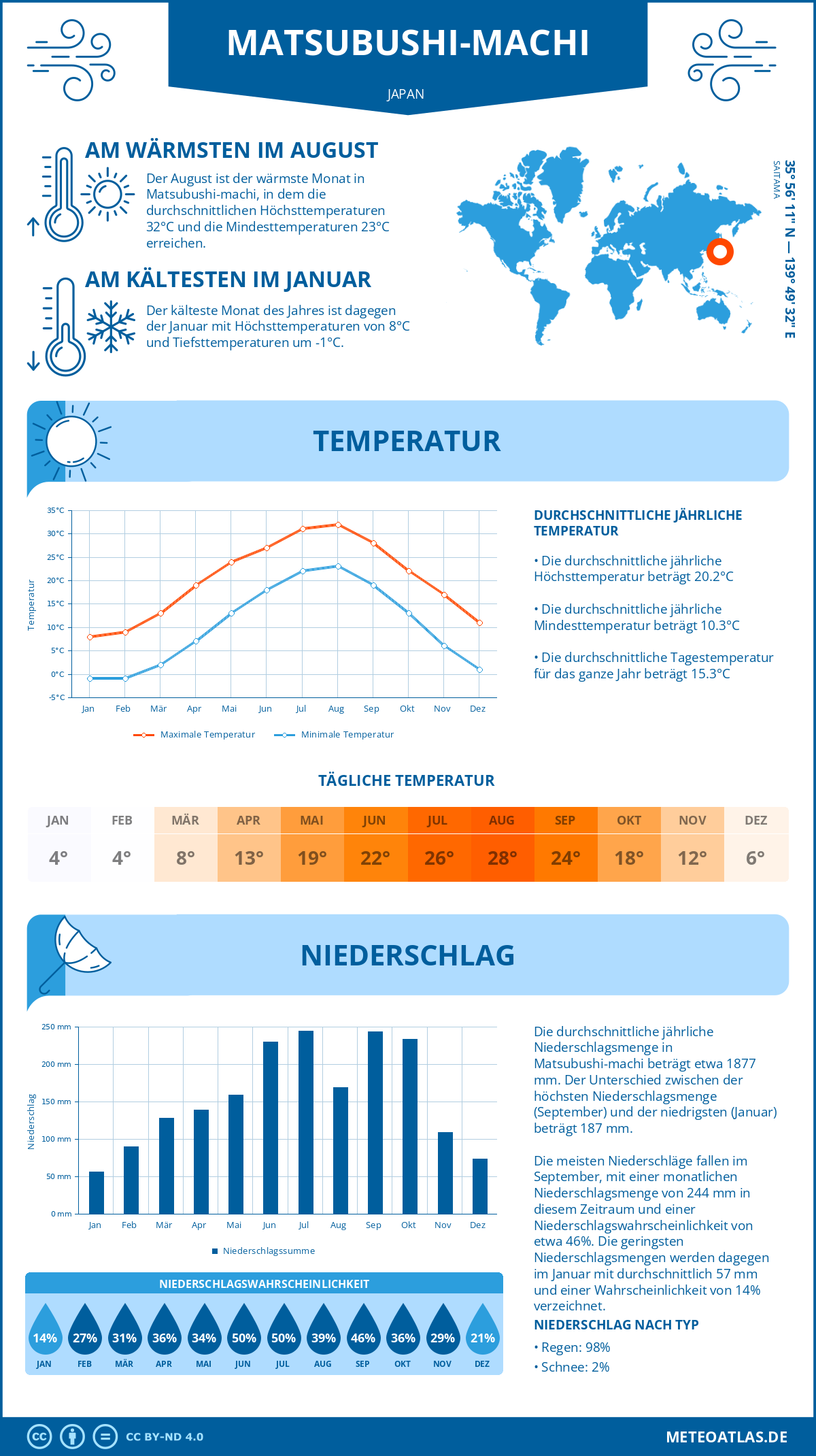 Wetter Matsubushi-machi (Japan) - Temperatur und Niederschlag