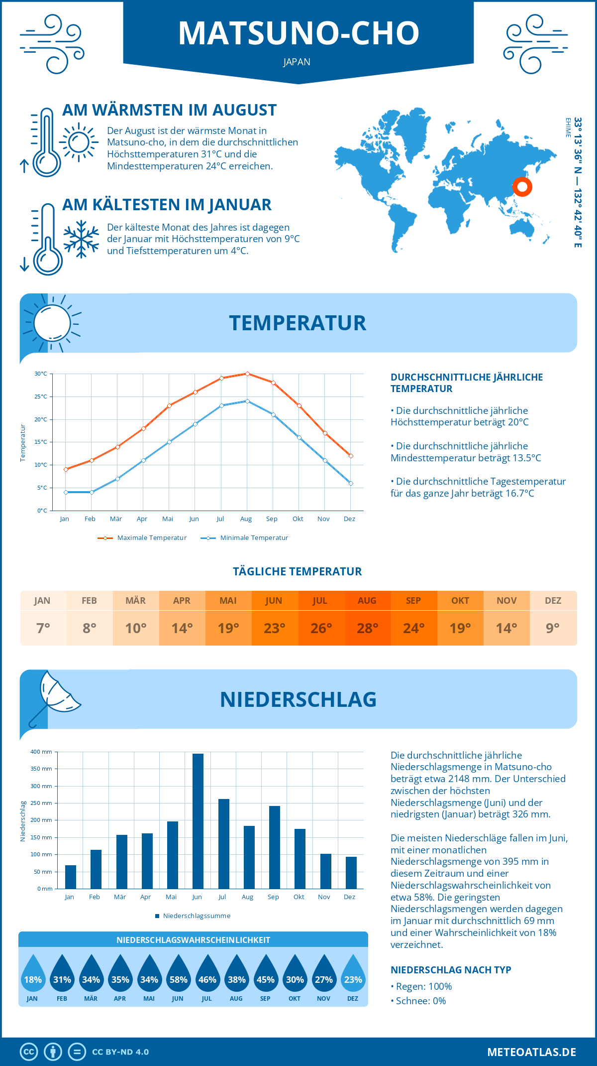 Wetter Matsuno-cho (Japan) - Temperatur und Niederschlag