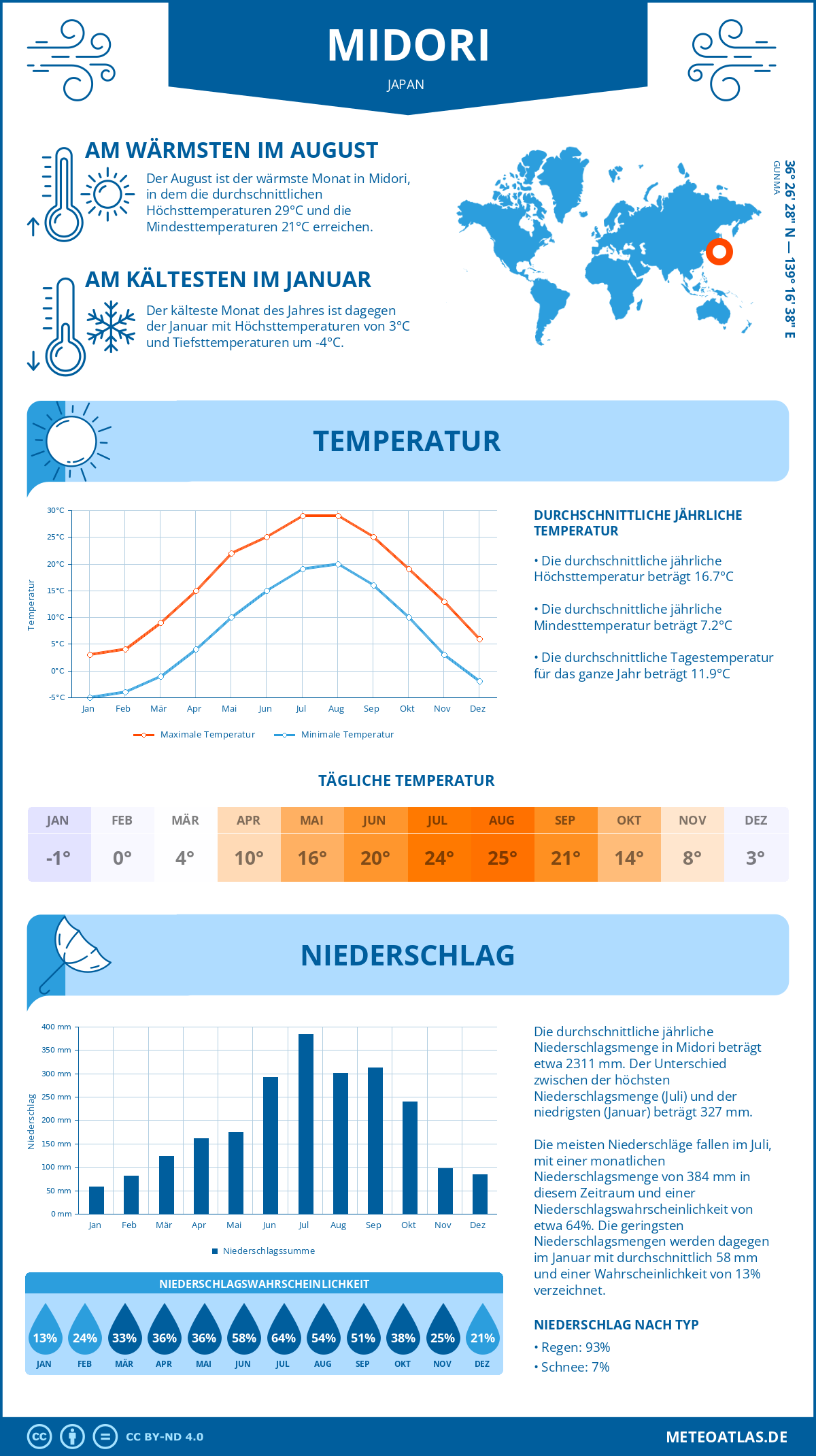 Wetter Midori (Japan) - Temperatur und Niederschlag