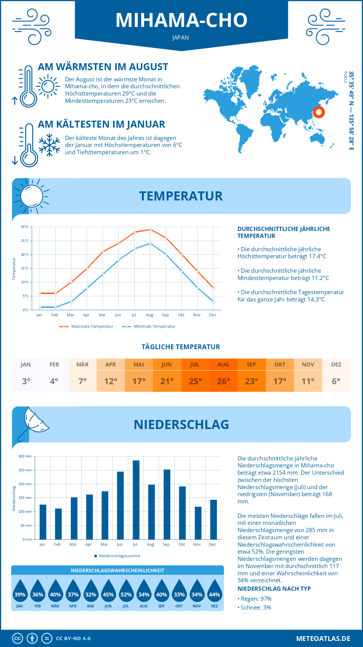 Wetter Mihama-cho (Japan) - Temperatur und Niederschlag