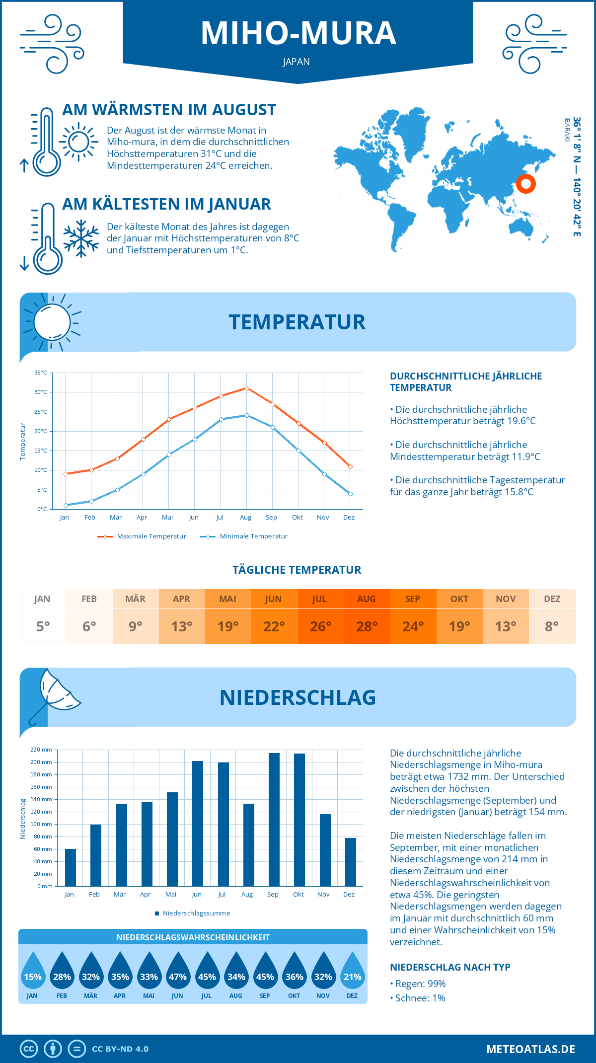 Wetter Miho-mura (Japan) - Temperatur und Niederschlag