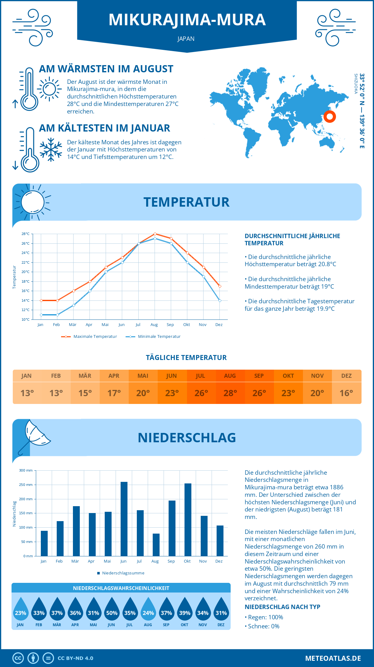 Wetter Mikurajima-mura (Japan) - Temperatur und Niederschlag