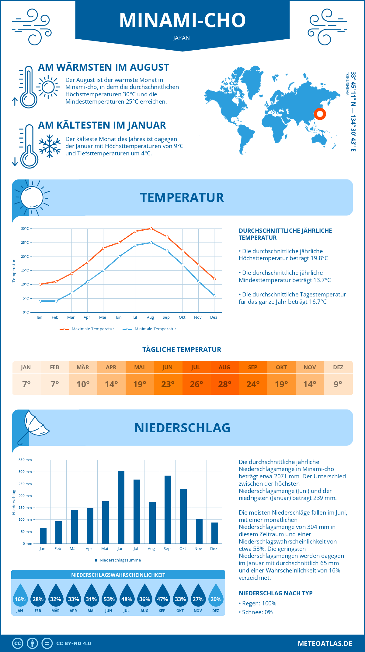 Wetter Minami-cho (Japan) - Temperatur und Niederschlag