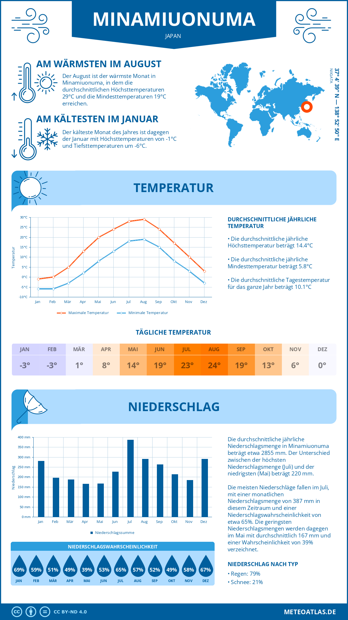 Wetter Minamiuonuma (Japan) - Temperatur und Niederschlag