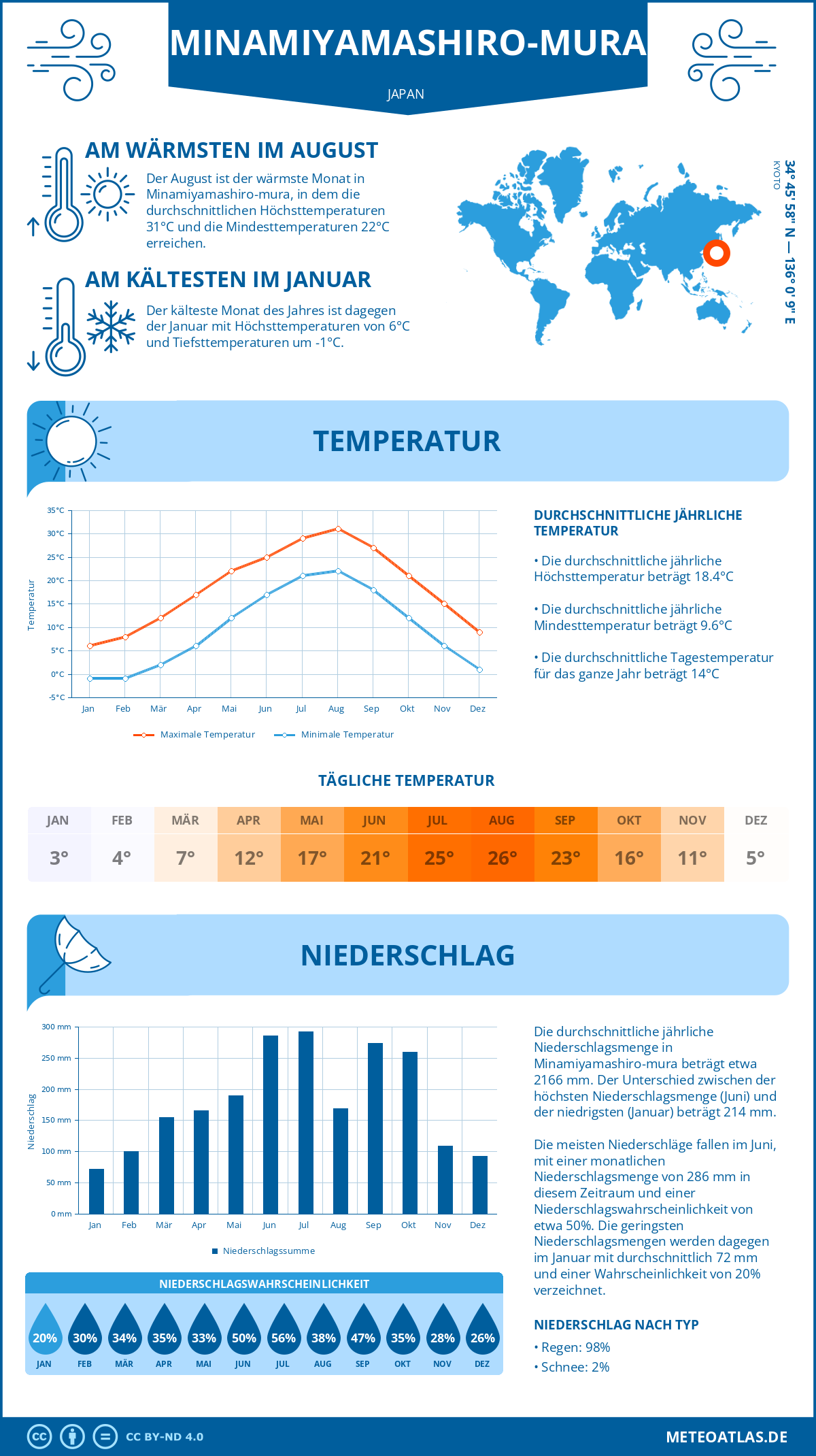 Wetter Minamiyamashiro-mura (Japan) - Temperatur und Niederschlag