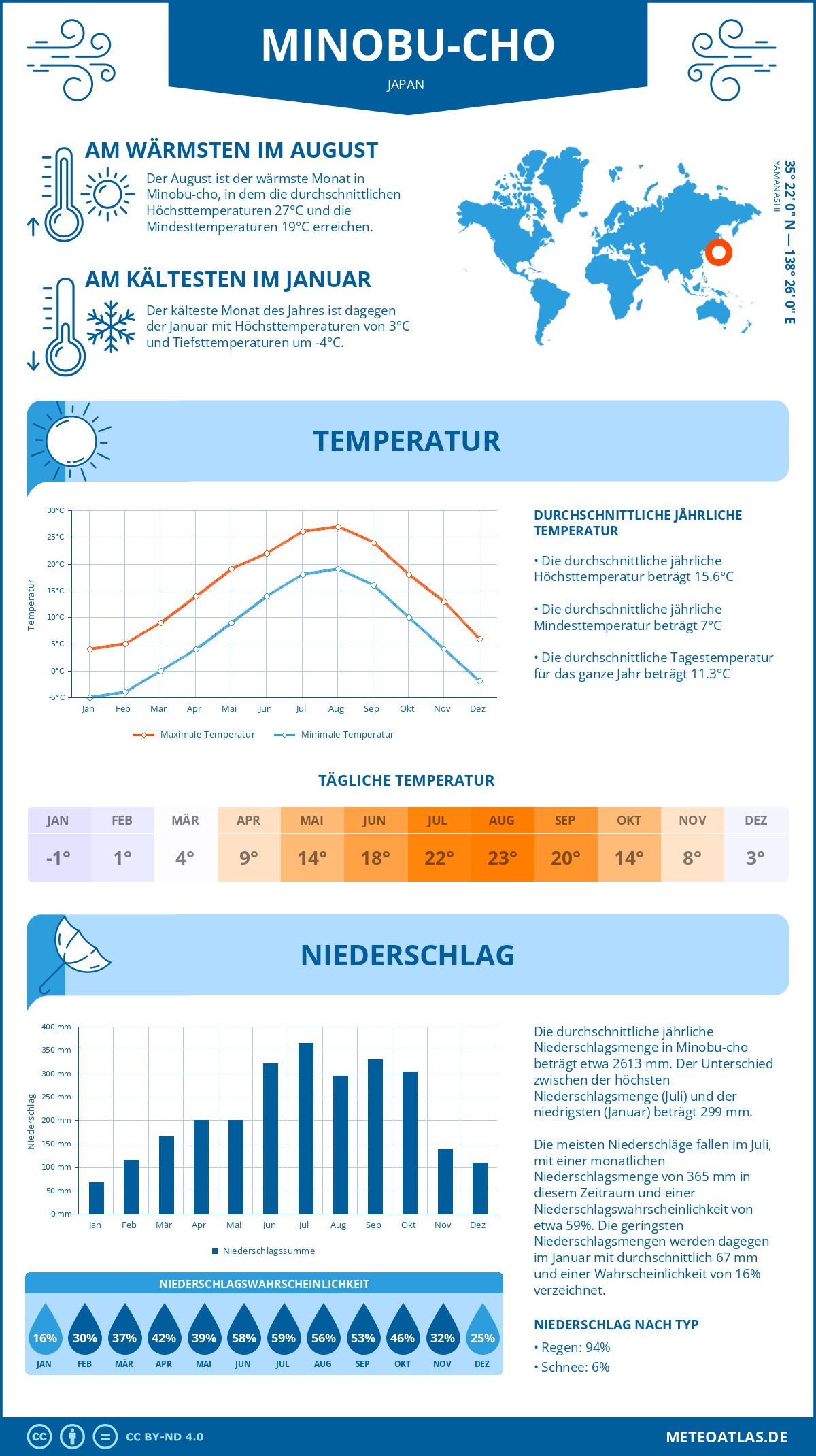 Wetter Minobu-cho (Japan) - Temperatur und Niederschlag