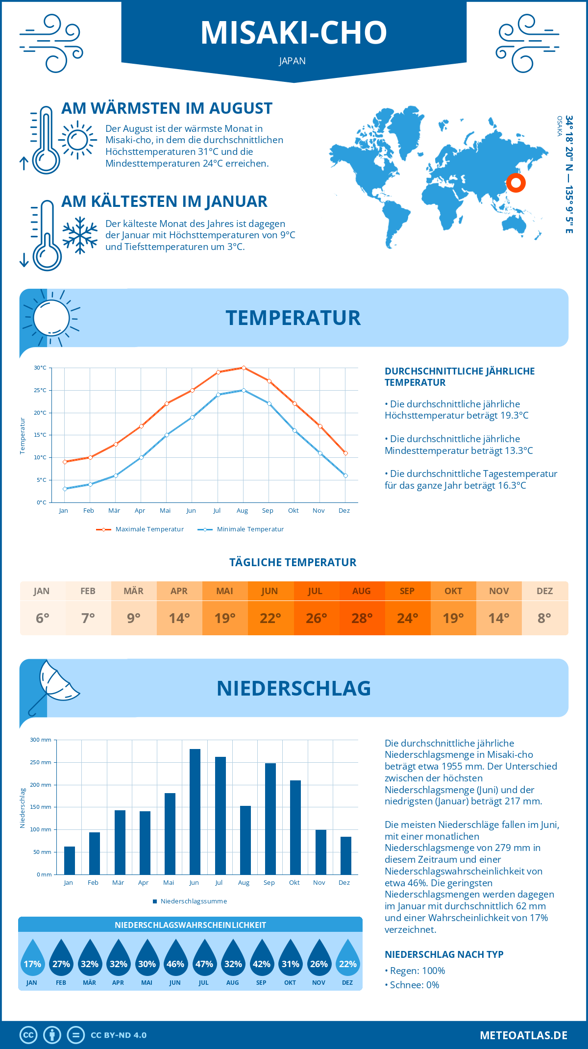 Wetter Misaki-cho (Japan) - Temperatur und Niederschlag