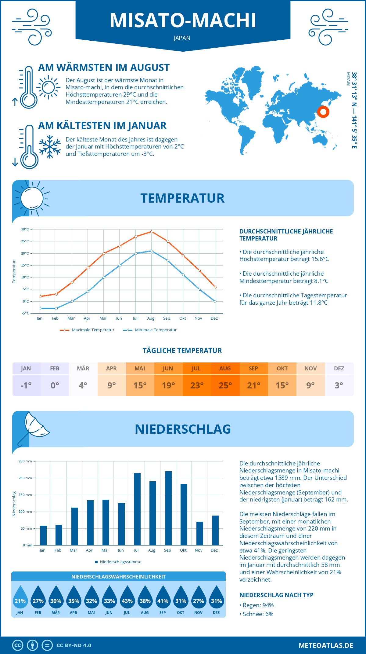 Wetter Misato-machi (Japan) - Temperatur und Niederschlag