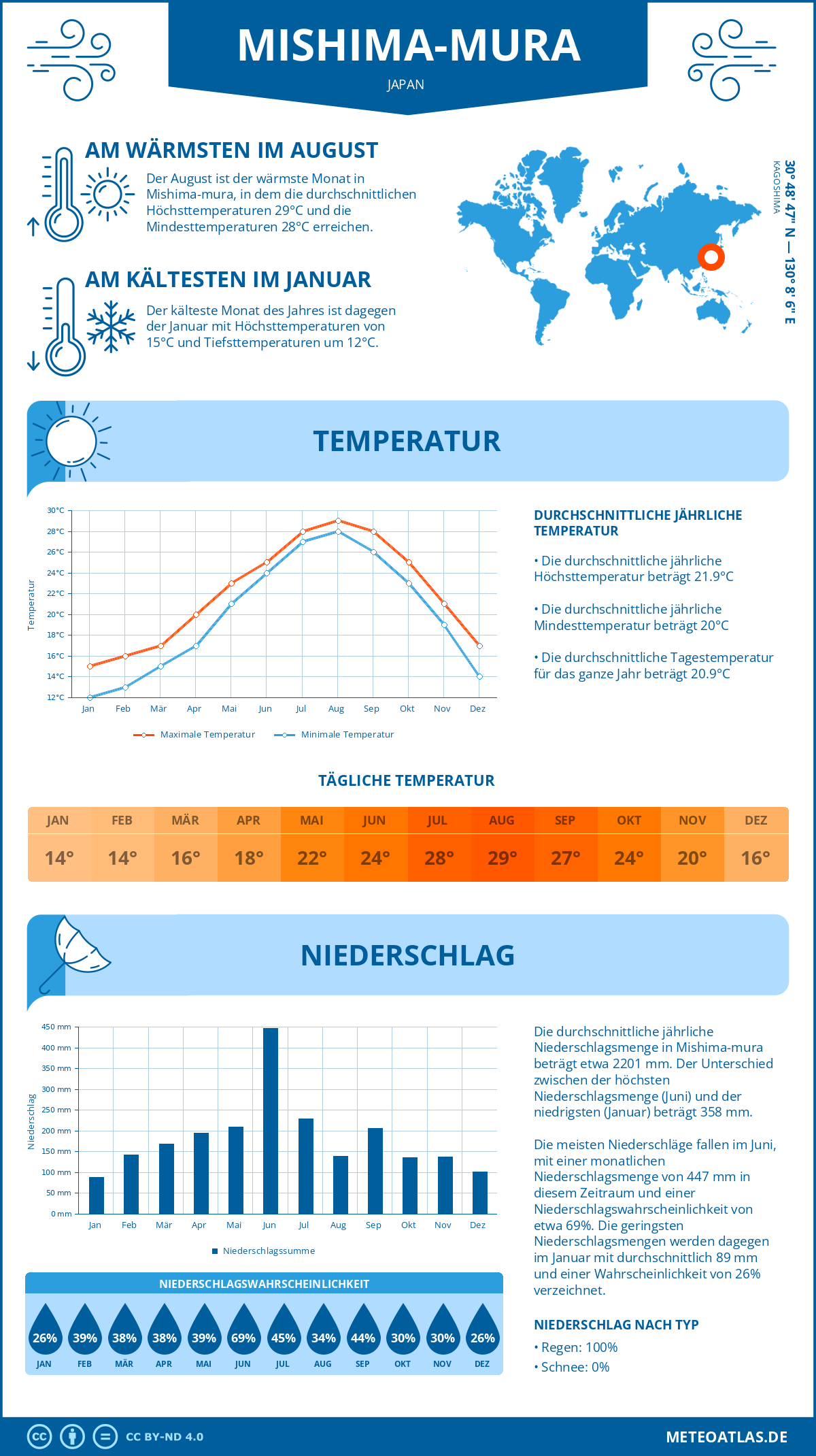 Wetter Mishima-mura (Japan) - Temperatur und Niederschlag