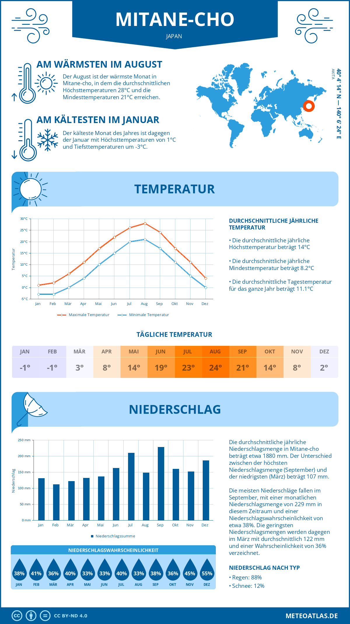 Wetter Mitane-cho (Japan) - Temperatur und Niederschlag