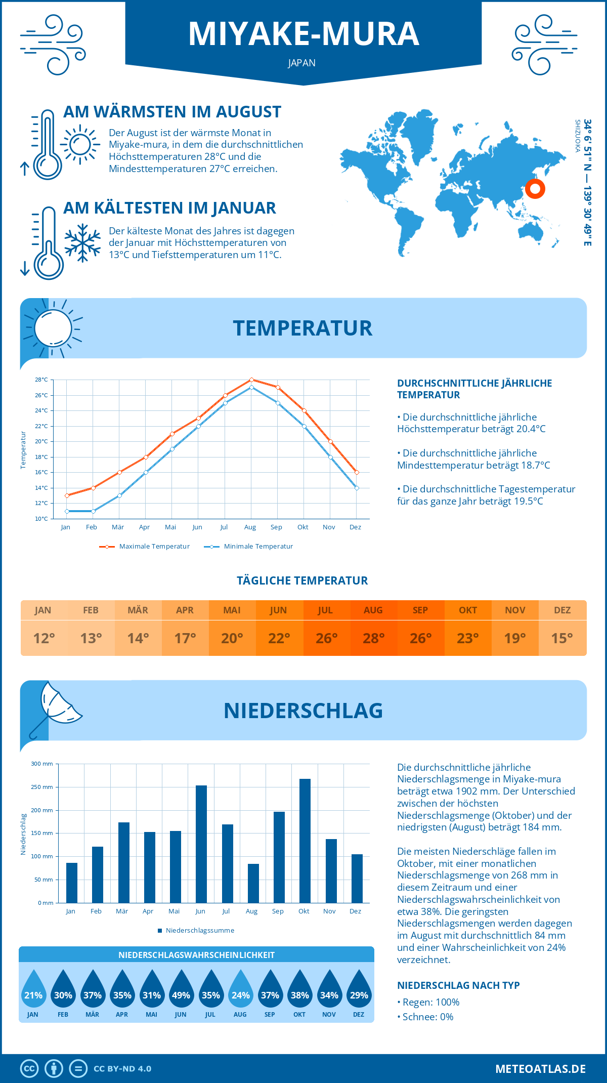 Wetter Miyake-mura (Japan) - Temperatur und Niederschlag