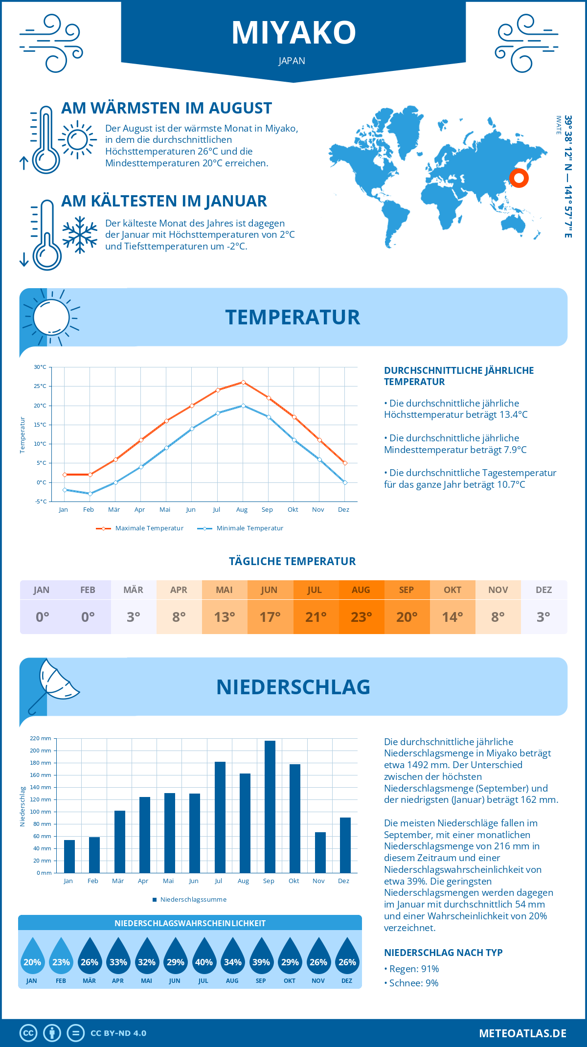 Infografik: Miyako (Japan) – Monatstemperaturen und Niederschläge mit Diagrammen zu den jährlichen Wettertrends