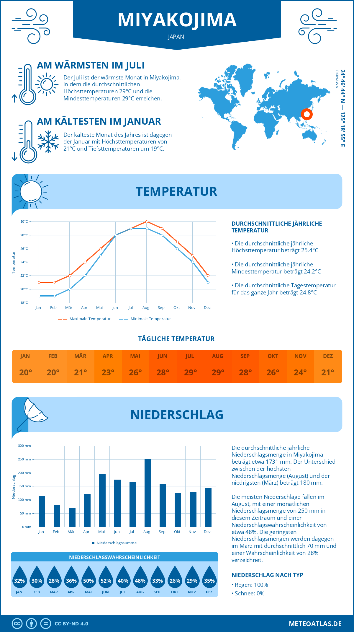 Infografik: Miyakojima (Japan) – Monatstemperaturen und Niederschläge mit Diagrammen zu den jährlichen Wettertrends