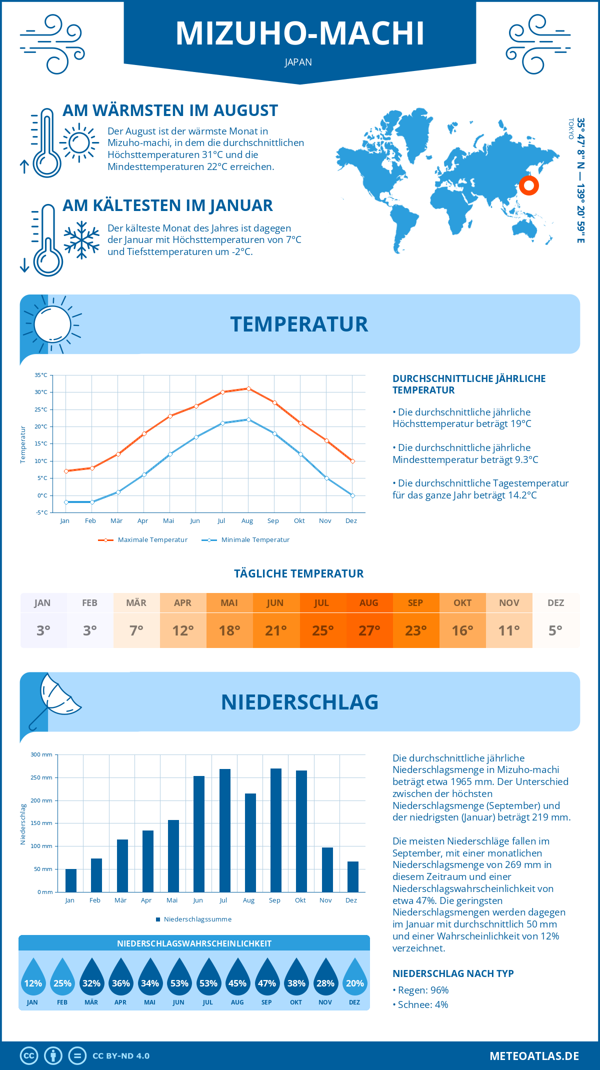 Wetter Mizuho-machi (Japan) - Temperatur und Niederschlag