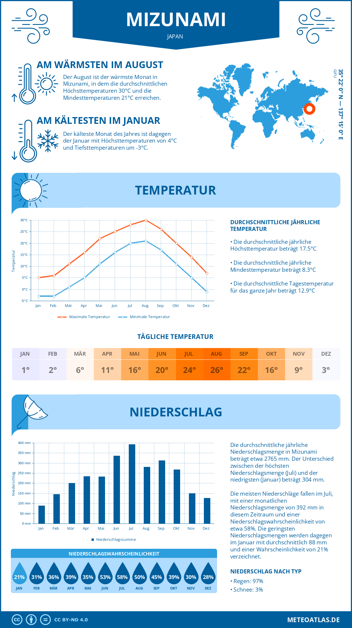 Wetter Mizunami (Japan) - Temperatur und Niederschlag