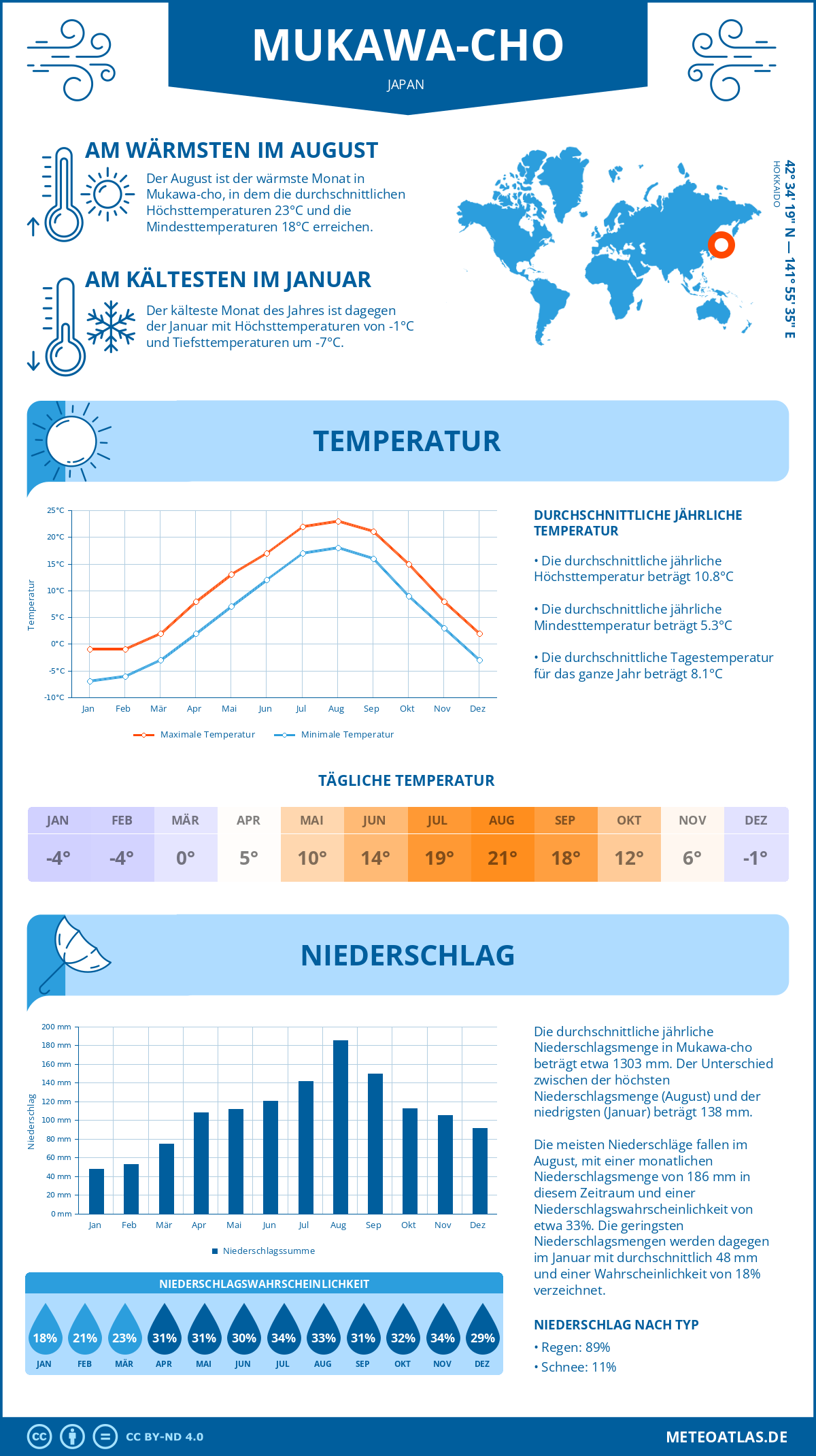 Wetter Mukawa-cho (Japan) - Temperatur und Niederschlag