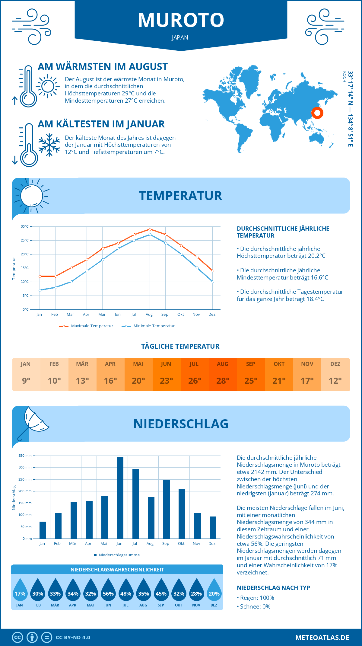 Wetter Muroto (Japan) - Temperatur und Niederschlag