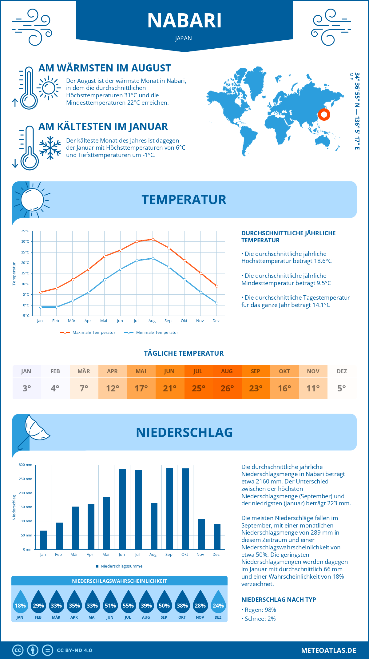 Wetter Nabari (Japan) - Temperatur und Niederschlag