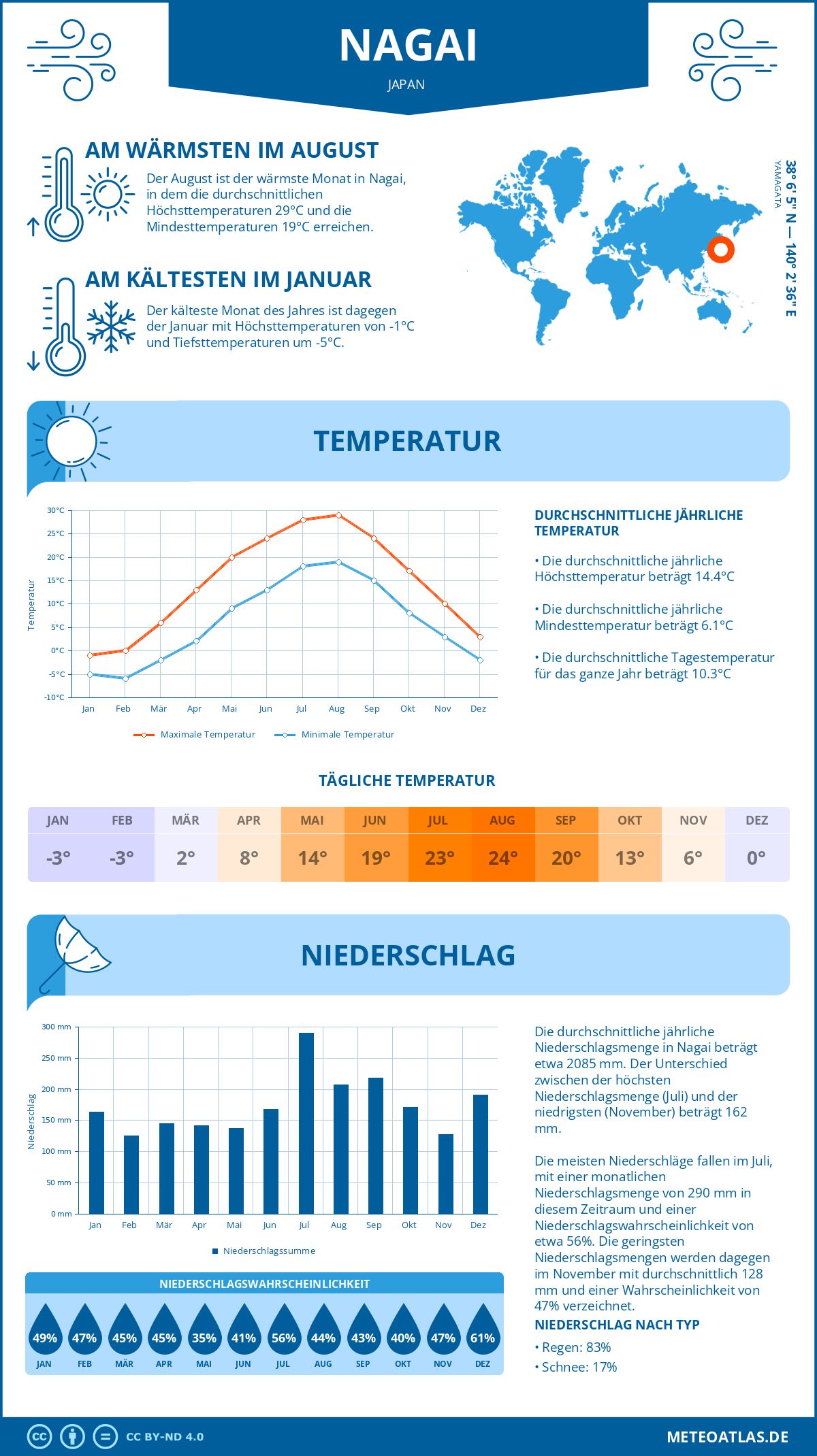 Wetter Nagai (Japan) - Temperatur und Niederschlag