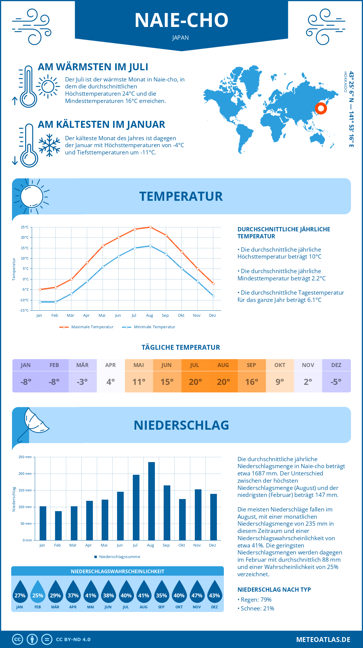 Wetter Naie-cho (Japan) - Temperatur und Niederschlag