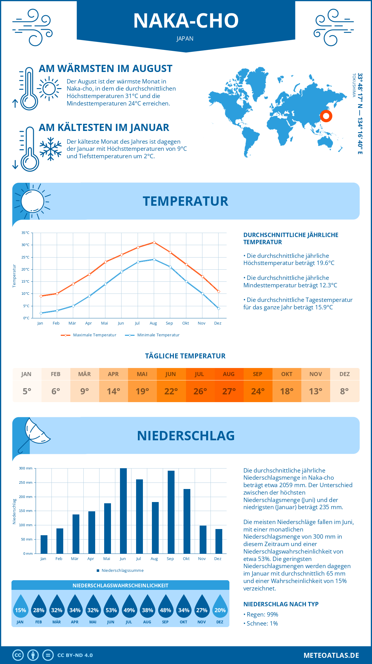 Wetter Naka-cho (Japan) - Temperatur und Niederschlag