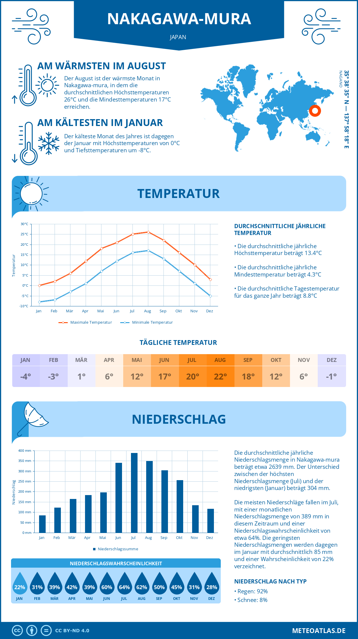 Wetter Nakagawa-mura (Japan) - Temperatur und Niederschlag