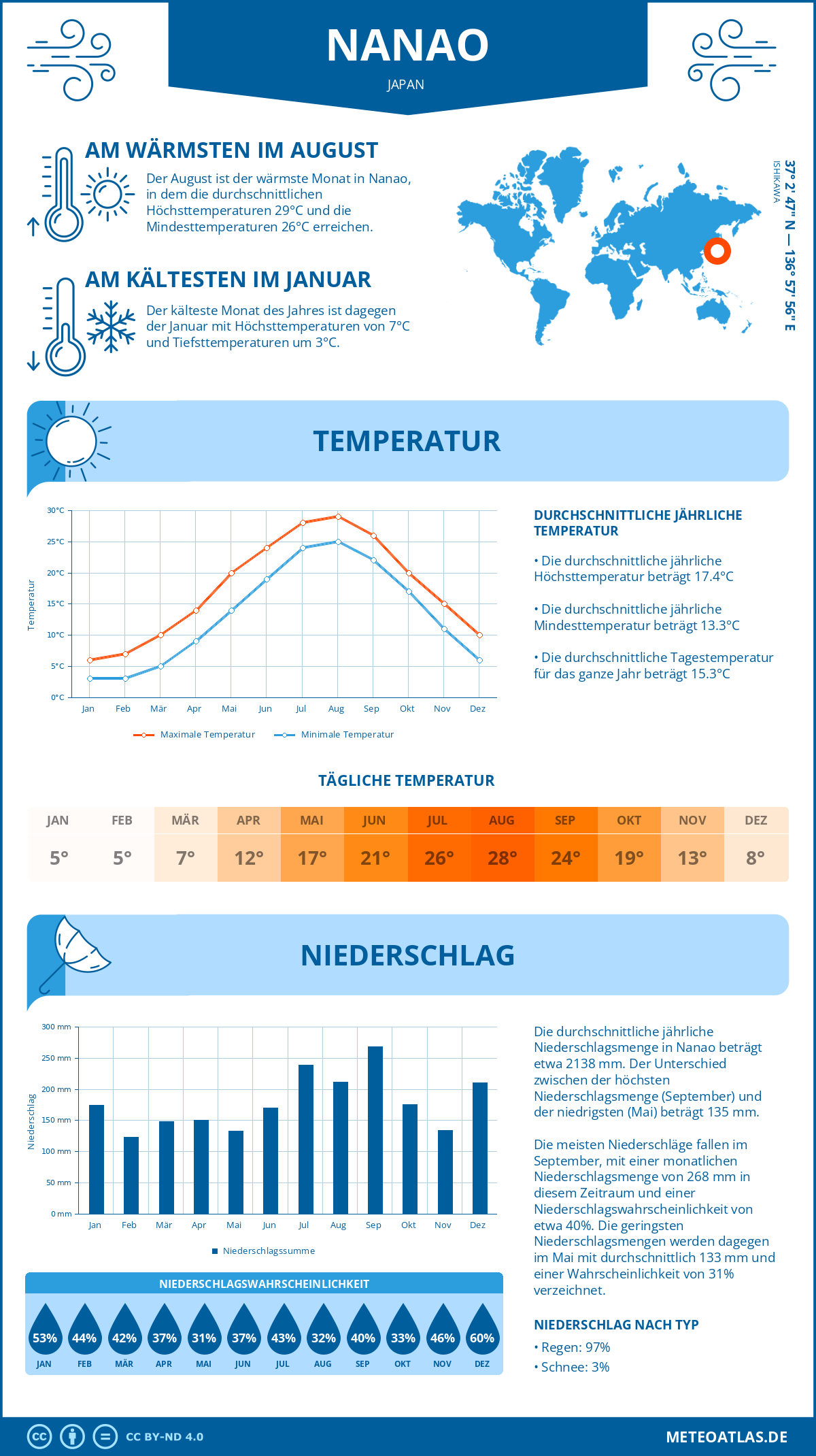 Wetter Nanao (Japan) - Temperatur und Niederschlag