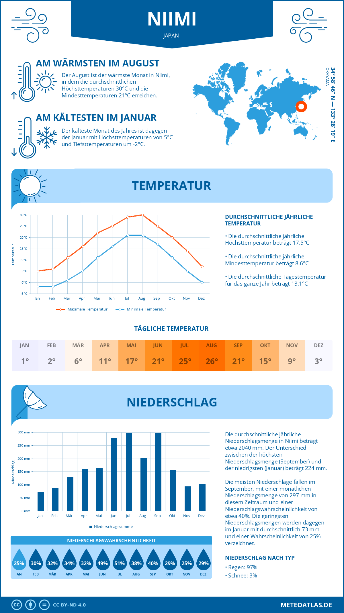 Wetter Niimi (Japan) - Temperatur und Niederschlag