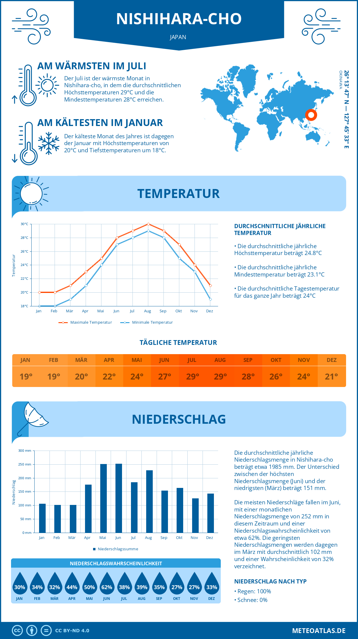 Infografik: Nishihara-cho (Japan) – Monatstemperaturen und Niederschläge mit Diagrammen zu den jährlichen Wettertrends