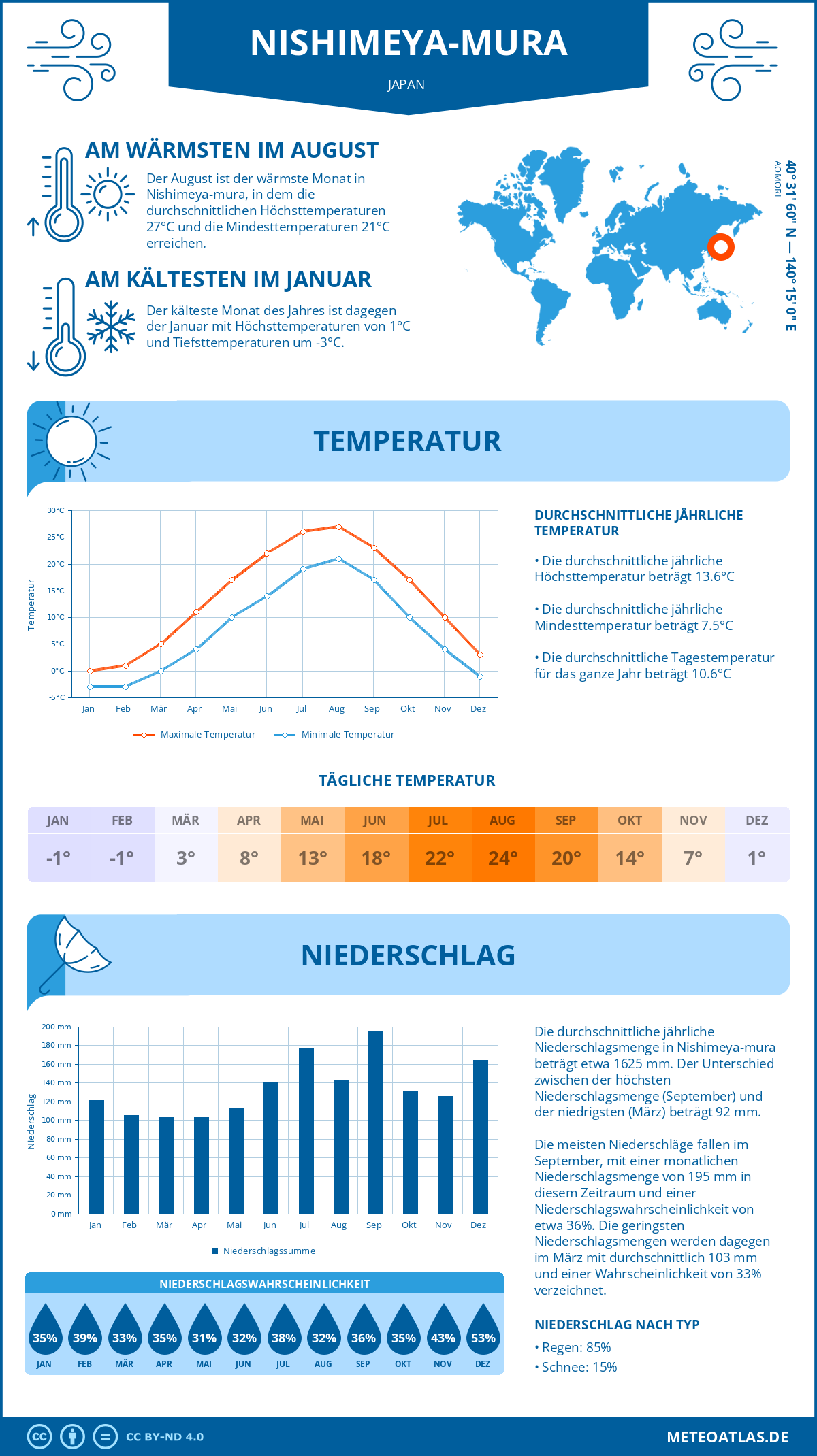 Wetter Nishimeya-mura (Japan) - Temperatur und Niederschlag