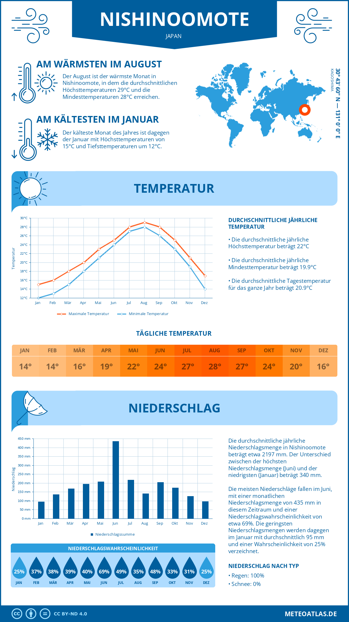 Wetter Nishinoomote (Japan) - Temperatur und Niederschlag