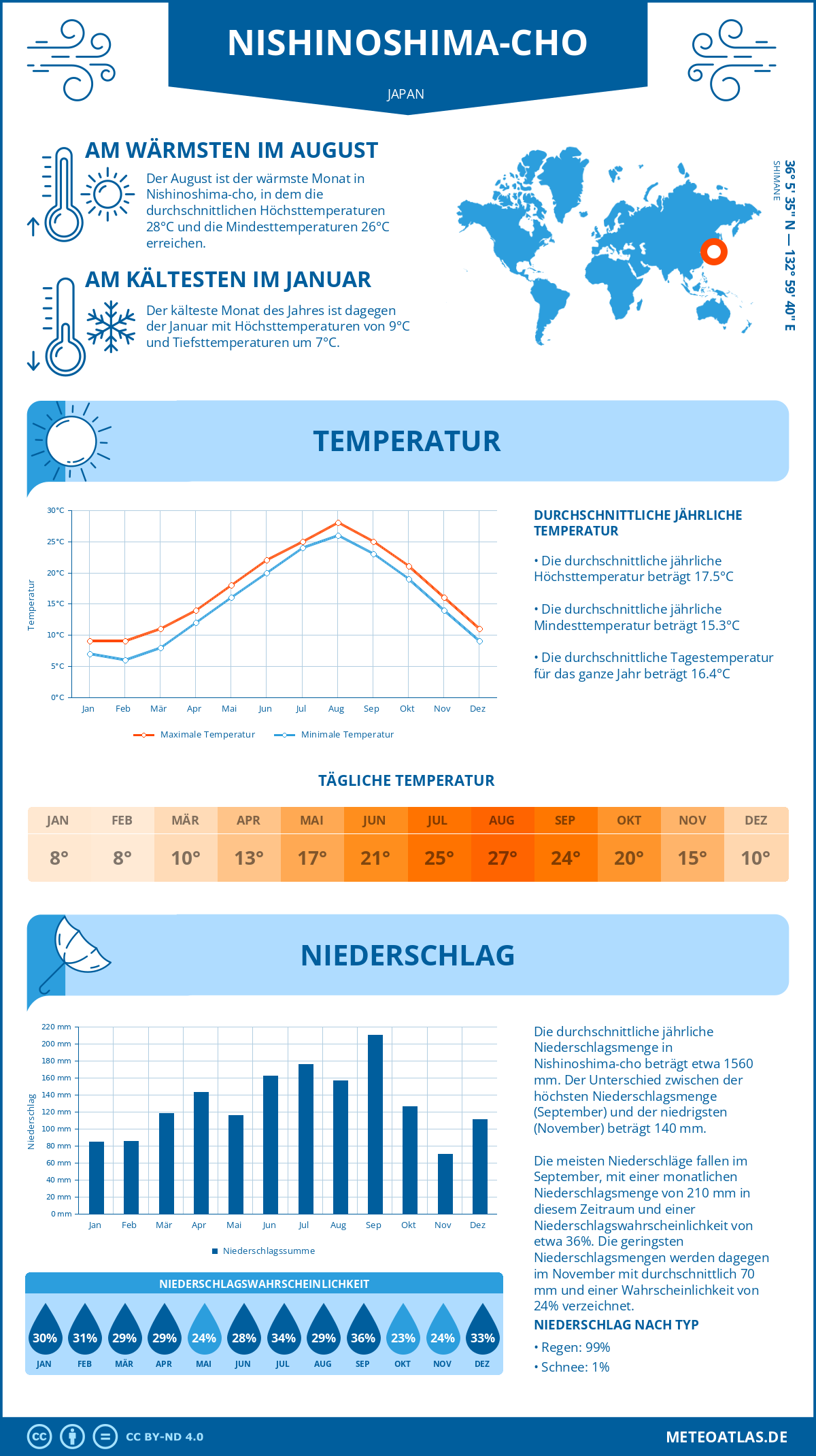 Wetter Nishinoshima-cho (Japan) - Temperatur und Niederschlag