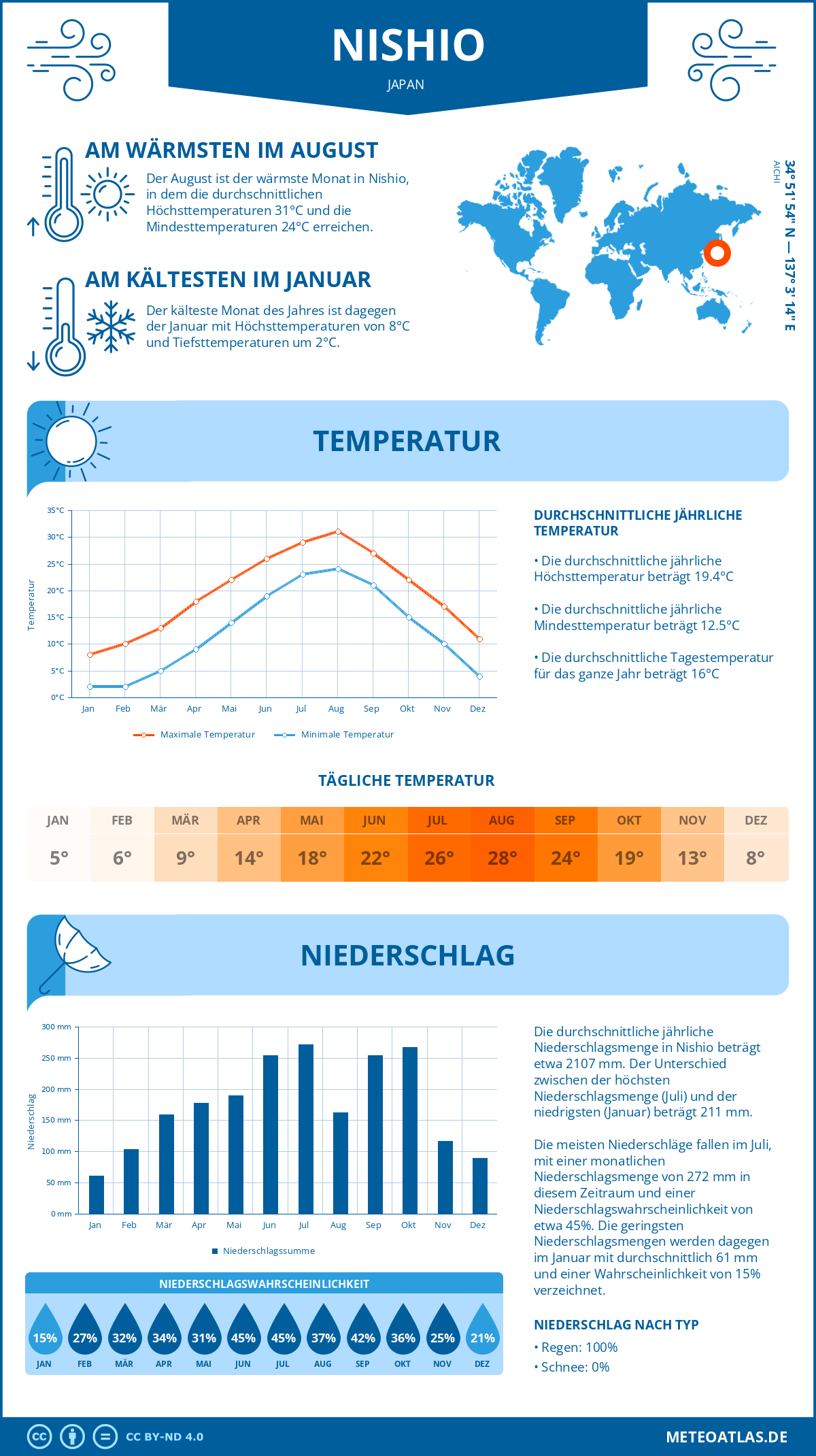 Wetter Nishio (Japan) - Temperatur und Niederschlag