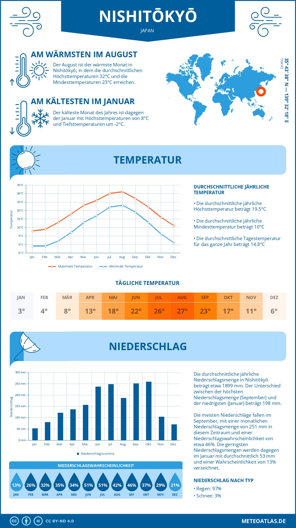 Wetter Nishitōkyō (Japan) - Temperatur und Niederschlag