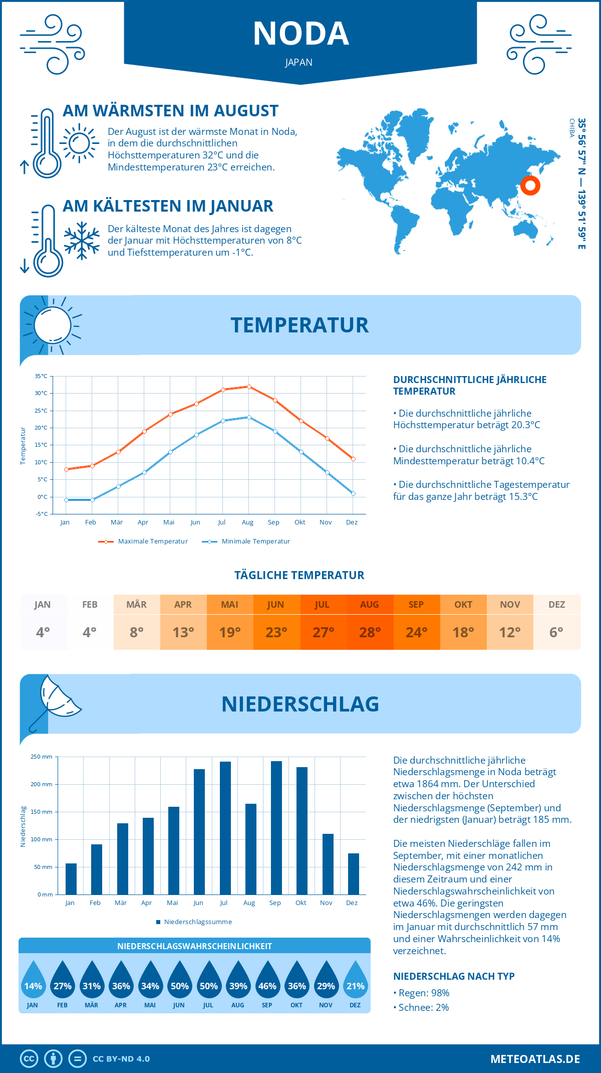 Wetter Noda (Japan) - Temperatur und Niederschlag