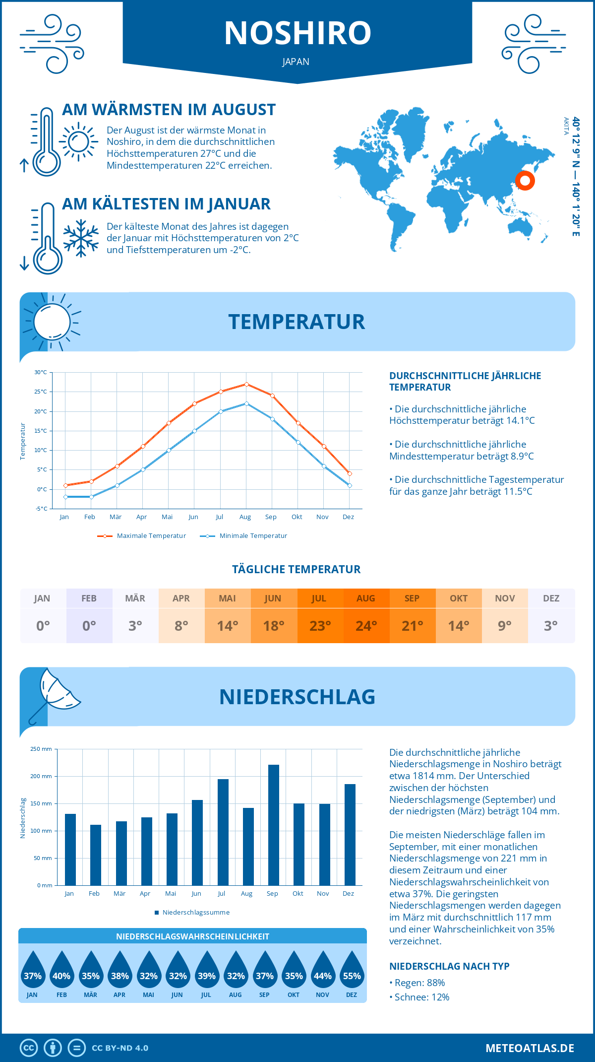 Wetter Noshiro (Japan) - Temperatur und Niederschlag