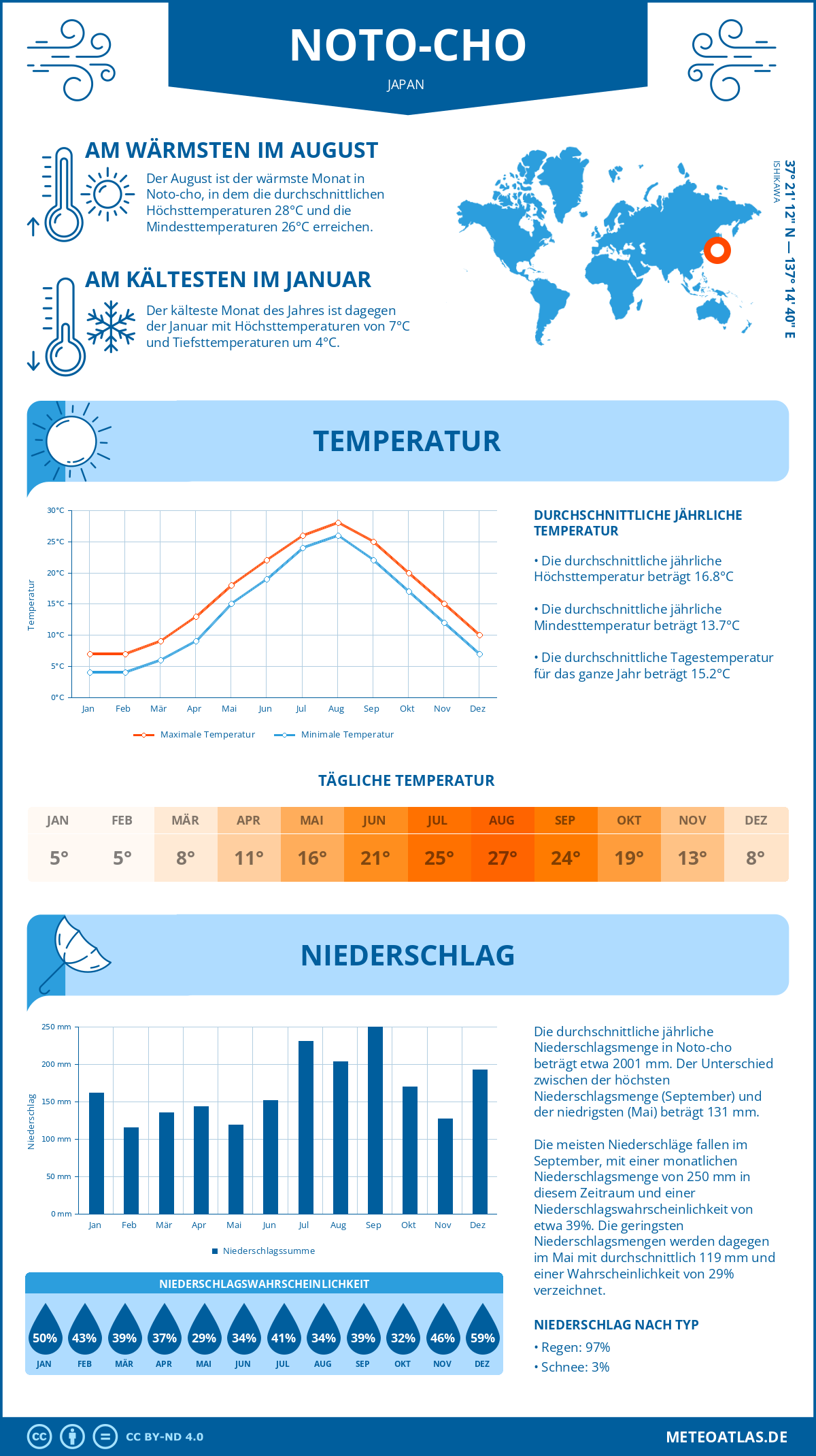 Wetter Noto-cho (Japan) - Temperatur und Niederschlag