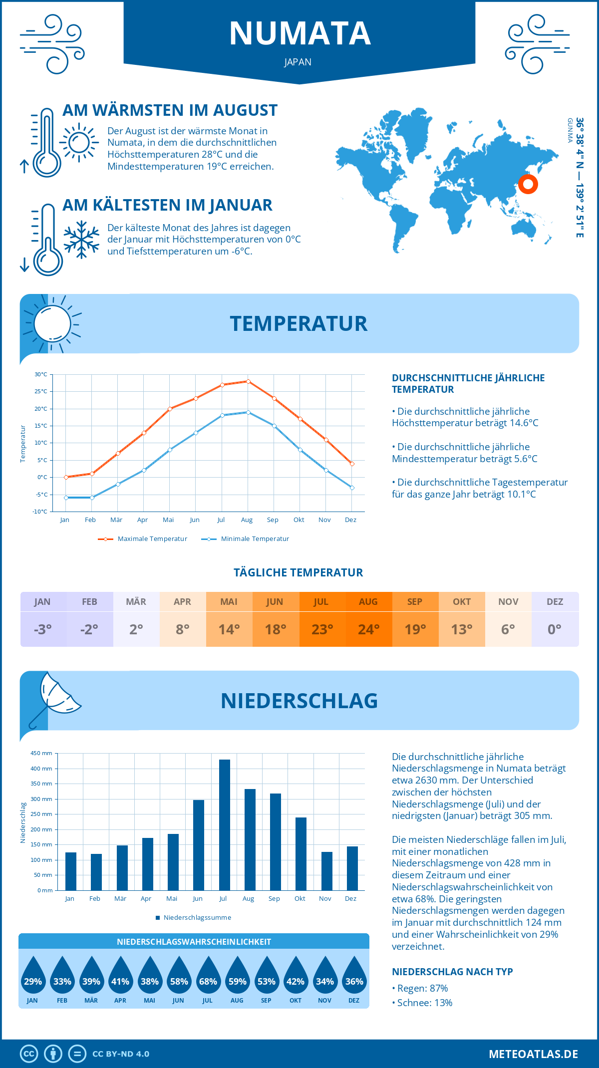 Wetter Numata (Japan) - Temperatur und Niederschlag