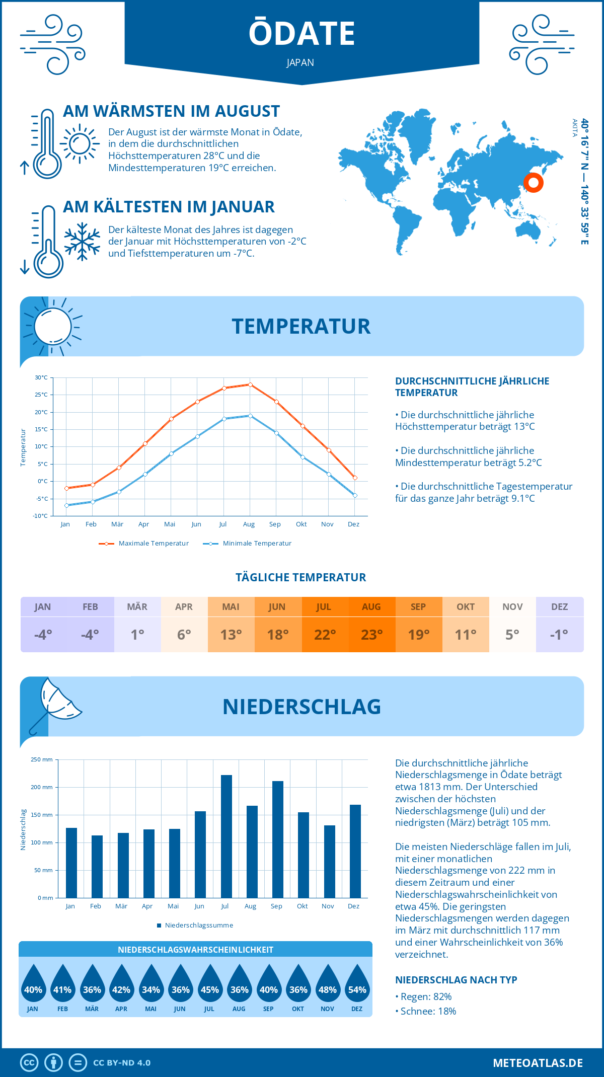 Wetter Ōdate (Japan) - Temperatur und Niederschlag