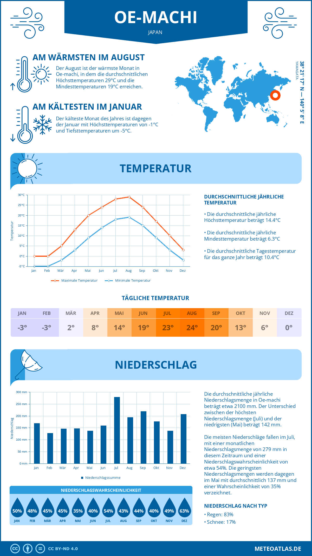 Wetter Oe-machi (Japan) - Temperatur und Niederschlag