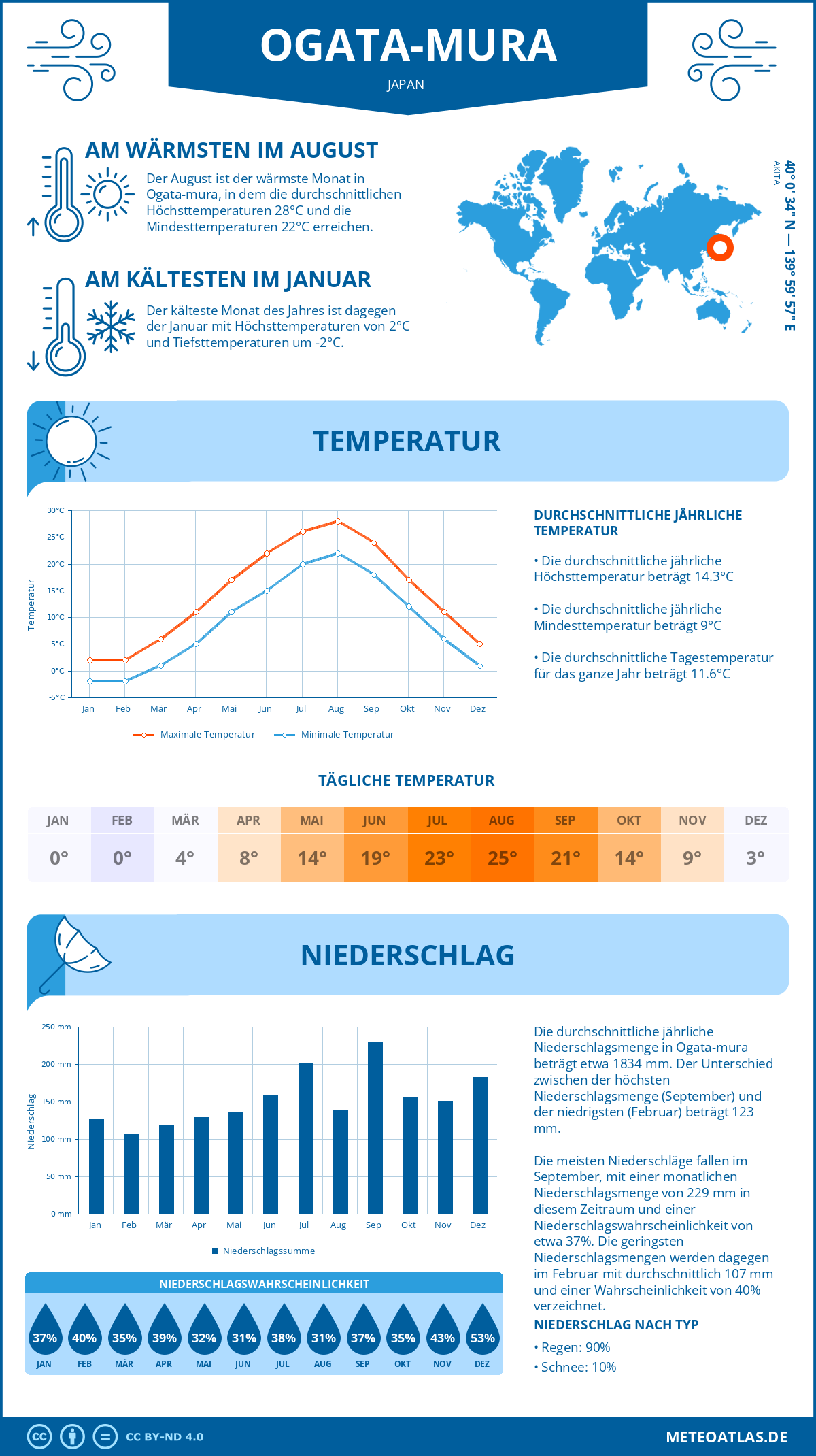 Wetter Ogata-mura (Japan) - Temperatur und Niederschlag