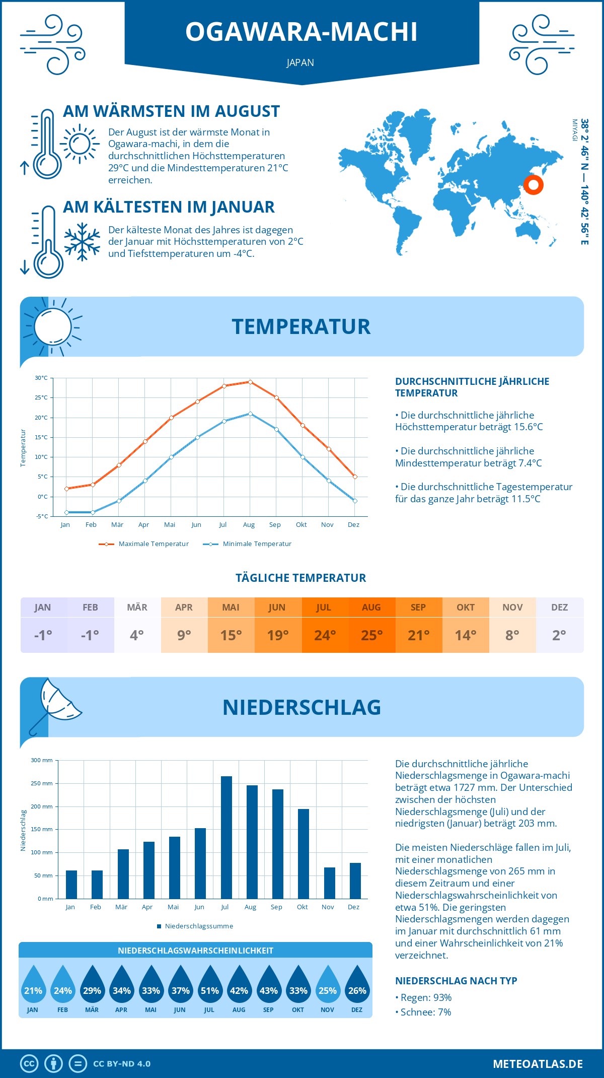 Wetter Ogawara-machi (Japan) - Temperatur und Niederschlag