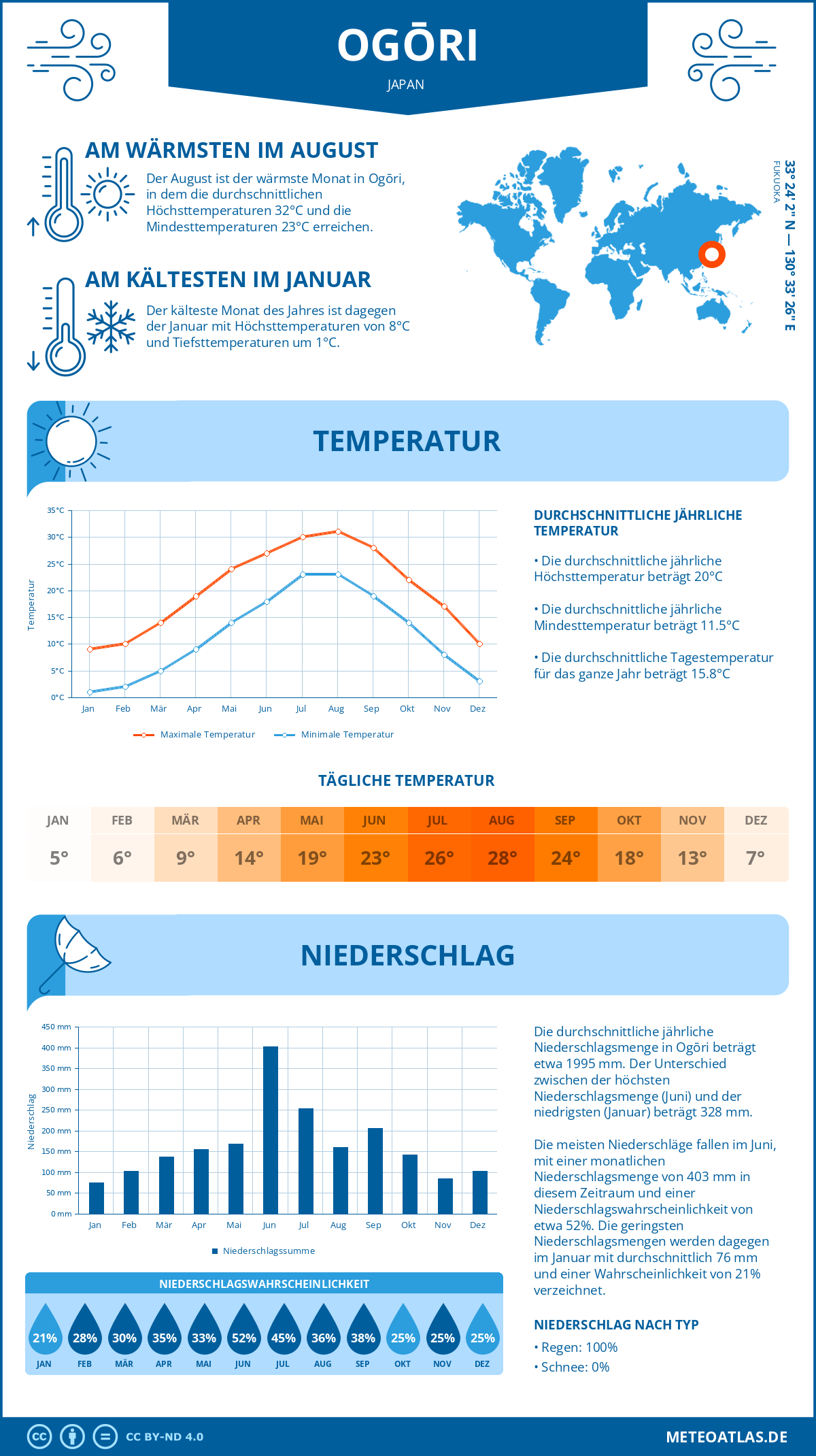 Wetter Ogōri (Japan) - Temperatur und Niederschlag