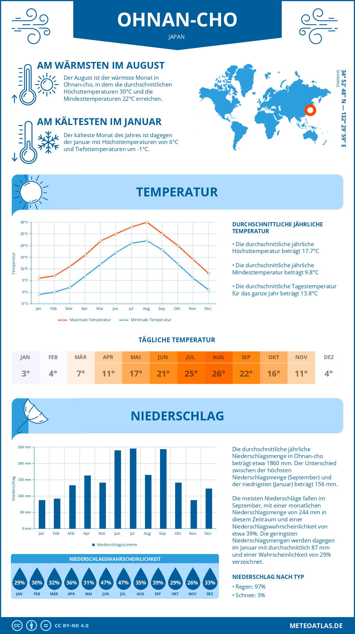 Wetter Ohnan-cho (Japan) - Temperatur und Niederschlag