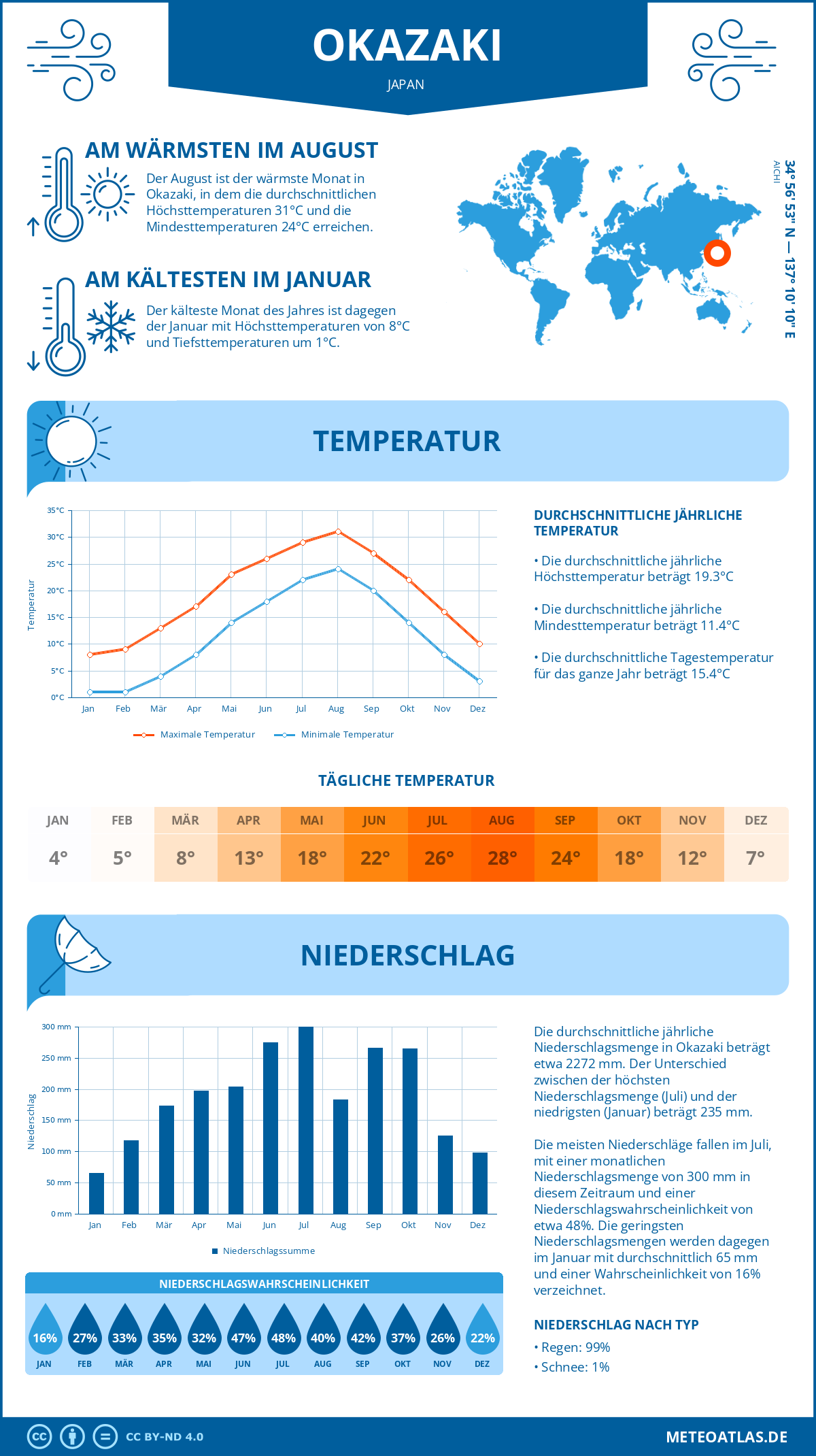 Wetter Okazaki (Japan) - Temperatur und Niederschlag