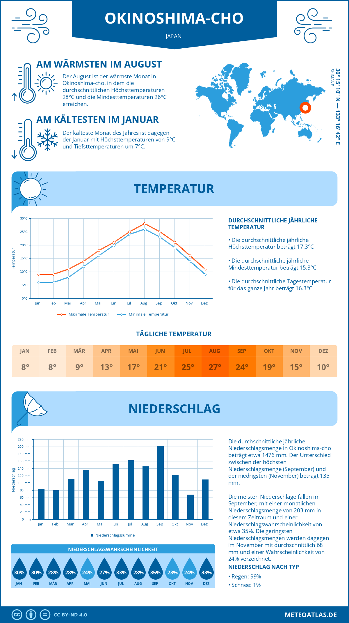 Wetter Okinoshima-cho (Japan) - Temperatur und Niederschlag