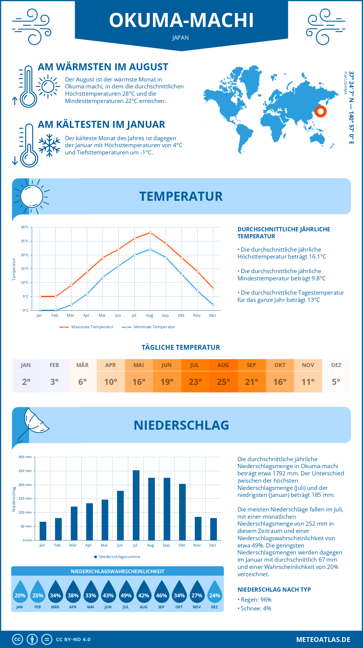 Wetter Okuma-machi (Japan) - Temperatur und Niederschlag